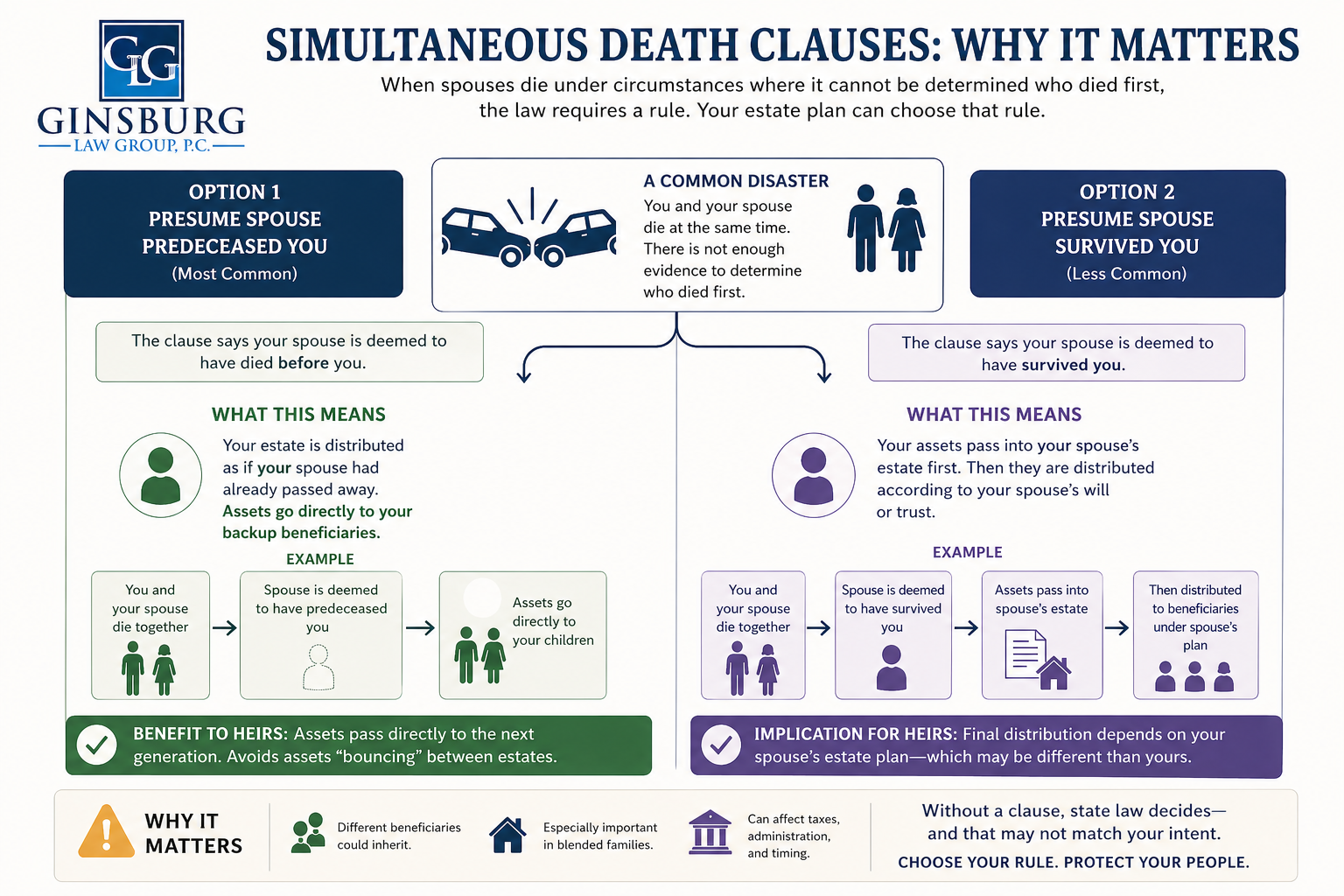 Infographic about simultaneous death clauses in estate planning, showing options for spouses and a common disaster scenario between them
