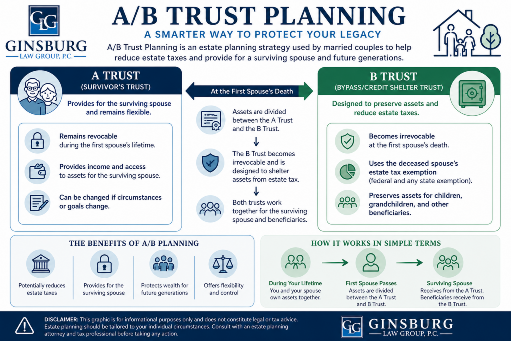 Informational infographic about A/B Trust Planning, showing A Trust for the surviving spouse and B Trust for assets, with descriptions of purposes and benefits and a simple flow diagram at the center-right.