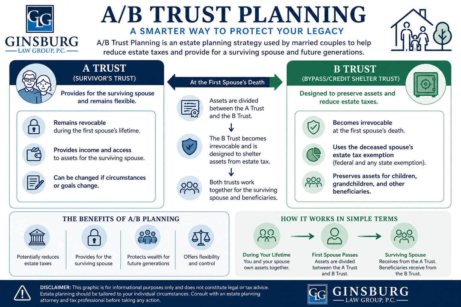 Informational infographic about A/B Trust Planning, showing A Trust for the surviving spouse and B Trust for assets, with descriptions of purposes and benefits and a simple flow diagram at the center-right.